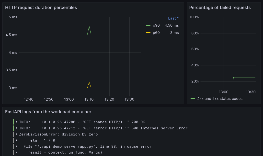 Application monitoring dashboard in Grafana